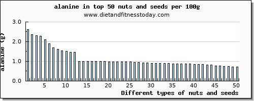 nuts and seeds alanine per 100g